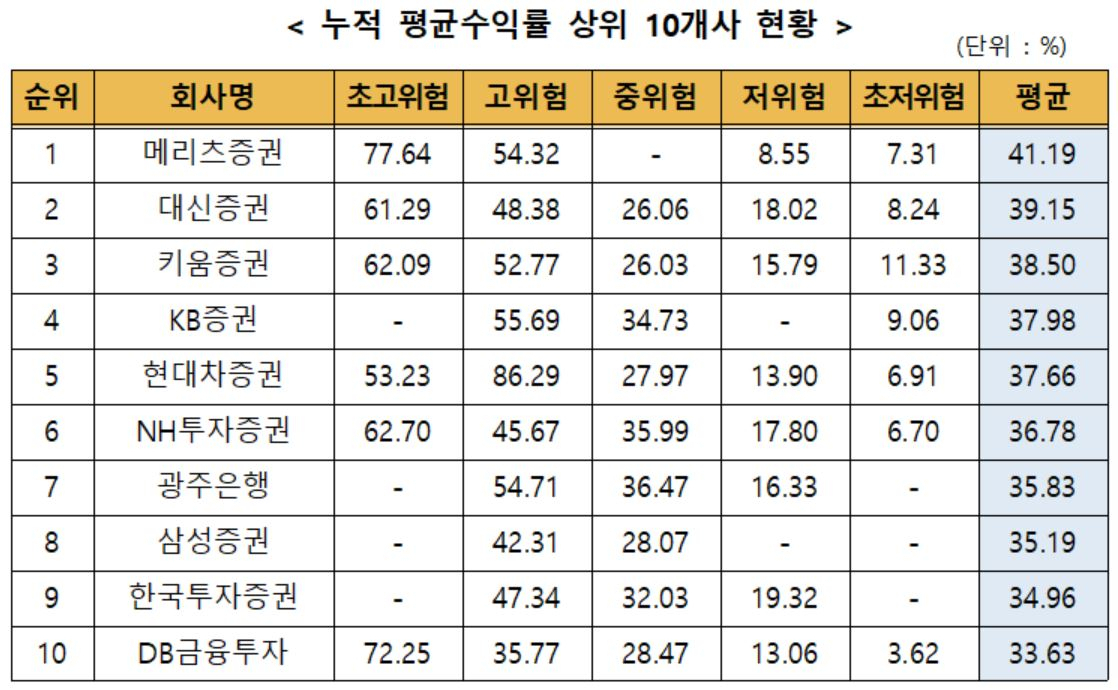 금융투자협회 제공