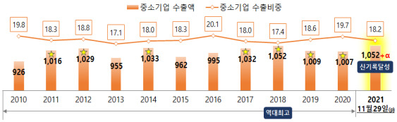 최근 10년간 중소기업 수출액, 전체 수축액 중 중소기업 비중(억달러,%)
