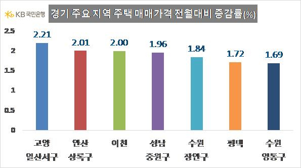 자료: KB부동산