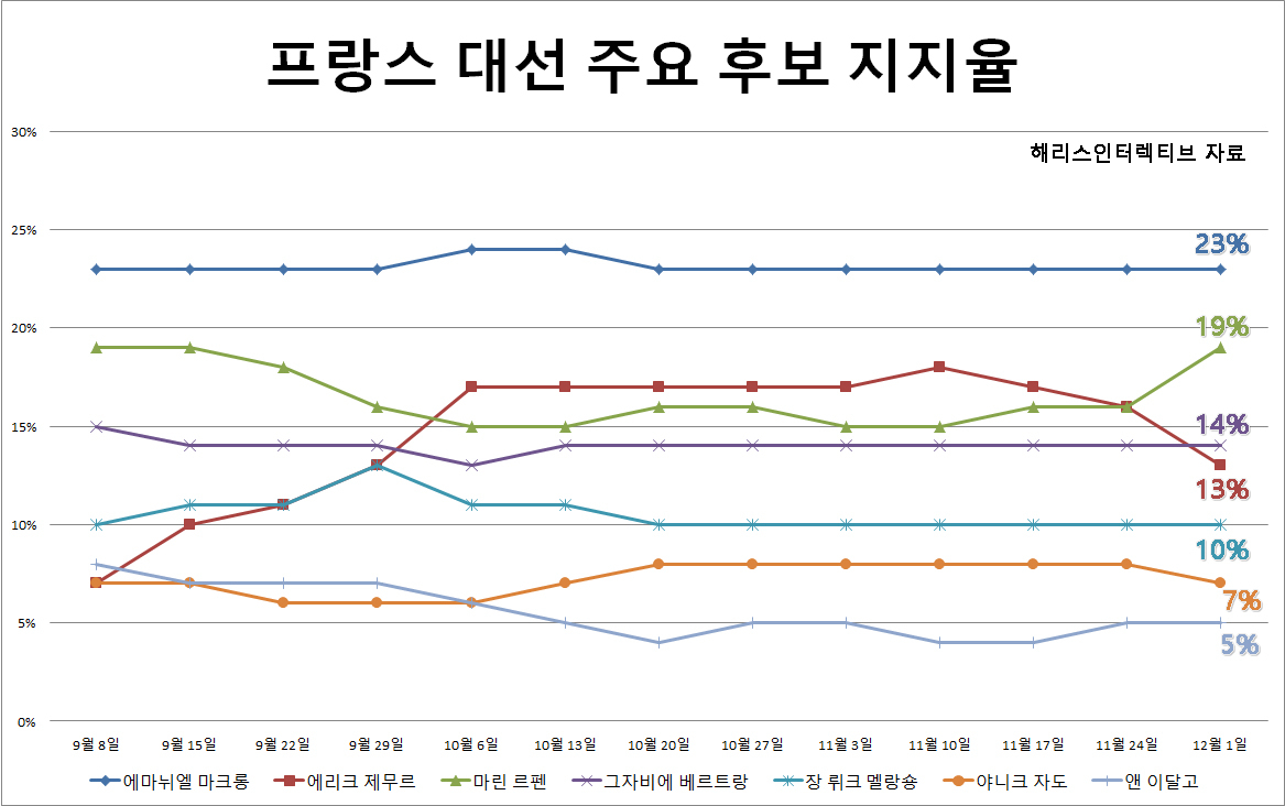 [해리스인터렉티브 자료]