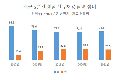 최근 5년간 경찰 신규채용 남녀 성비 [경찰청 제공]