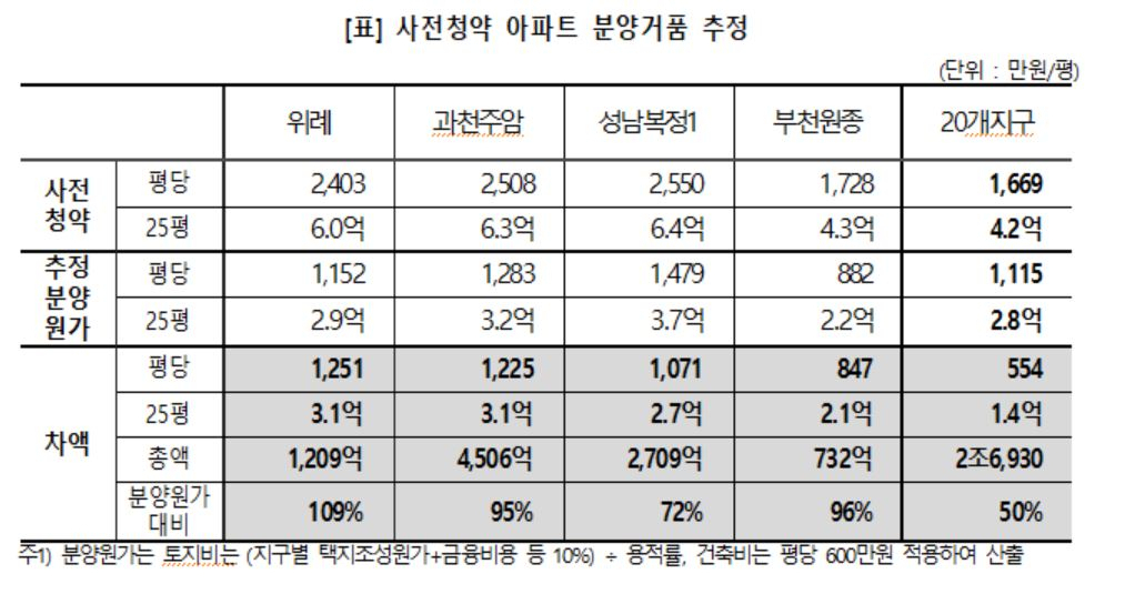 3기 신도시 사전청약 아파트 분양가 추정치 [경제정의실천시민연합 자료]