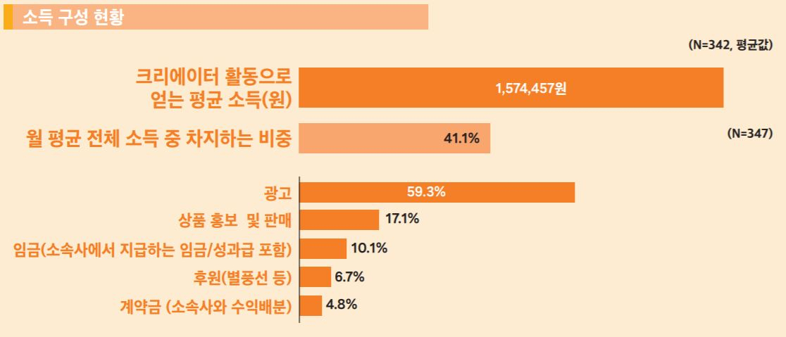 개인 크리에이터 소득구성 현황. [한국콘텐츠진흥원 ‘개인 미디어 콘텐츠 크리에이터 실태조사 2021’ 연구보고서 자료]