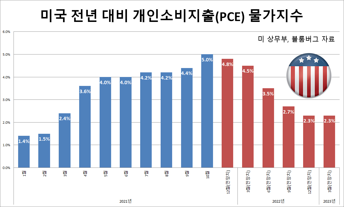 [미 상무부, 블룸버그 자료]