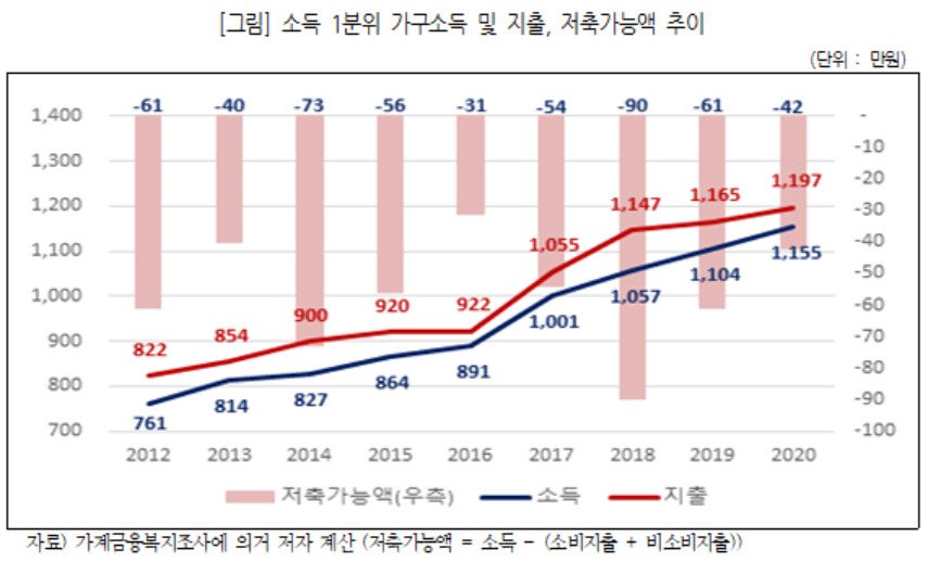 소득 최하위 20%인 1분위 가구의 저축가능액이 2012년부터 2020년까지 마이너스를 기록했다는 분석을 담은 전국민주노동총연맹(민주노총( 부설 민주노동연구원의 ‘소득 5분위별 가구소득 및 재무상태 변화(2010~2020)’ 보고서가 2일 공개됐다. 보고서 중 소득 1분위 가구 관련 그래프. [민주노동연구원 제공]