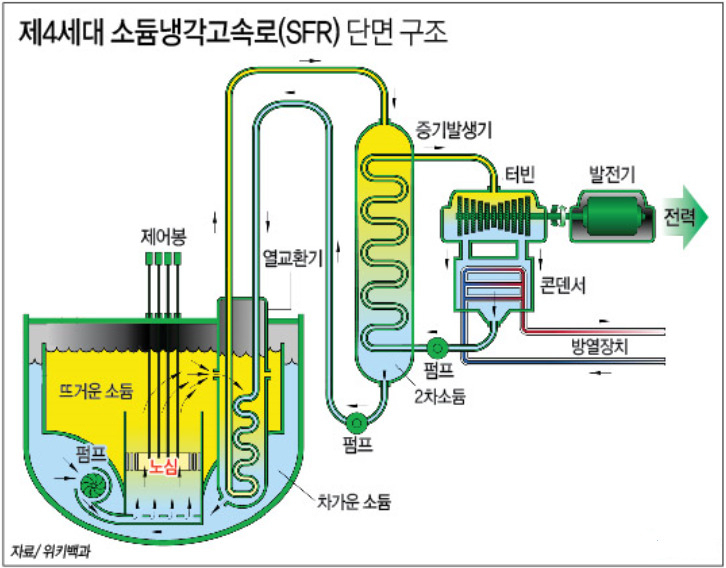 4세대 소듐냉각고속로(SFR) 구조도 [현대엔지니어링 제공]