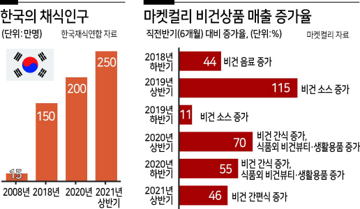 대체육, 대형마트 정육코너에 들어서다