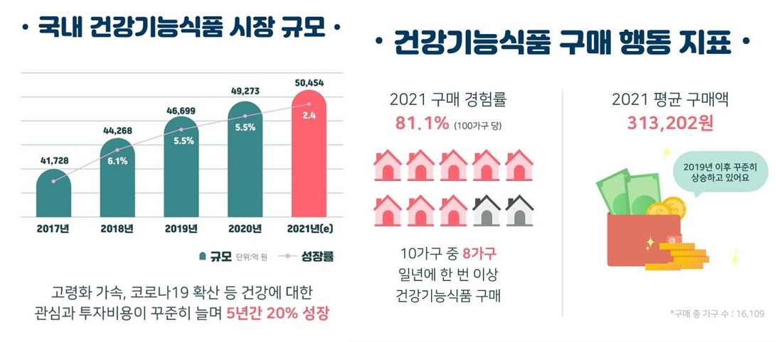 [한국건강기능식품협회 제공]
