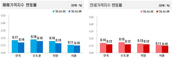 매매가격지수 및 전세가격지수 변동률 [한국부동산원]