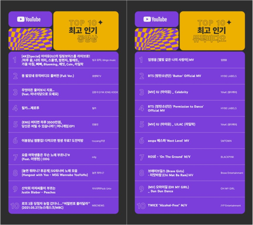 2021년 유튜브 국내 최고 인기 동영상 및 뮤직비디오 TOP 10[유튜브 제공]