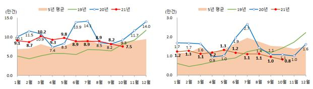 월별 전국(좌) 및 서울 주택 매매거래량 [국토교통부 제공]