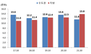 연간 10월 누계 분양 실적 추이.[국토교통부 제공]