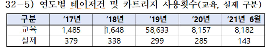 최근 5년간 교육·실제 상황에서 사용된 테이저건·카트리지 횟수. [한병도 의원실 제공]