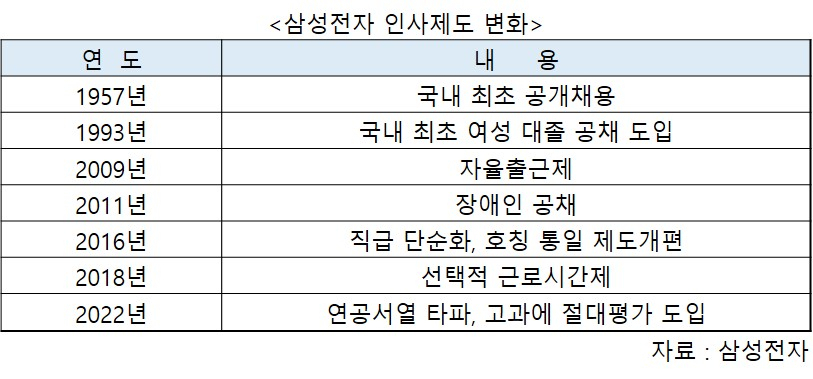 삼성전자 인사제도 변화