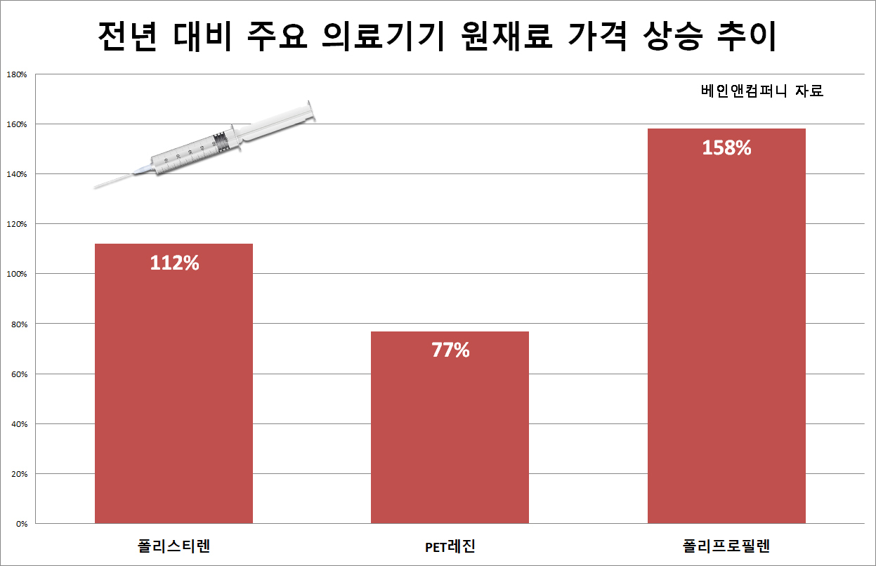 [베인앤컴퍼니 자료]