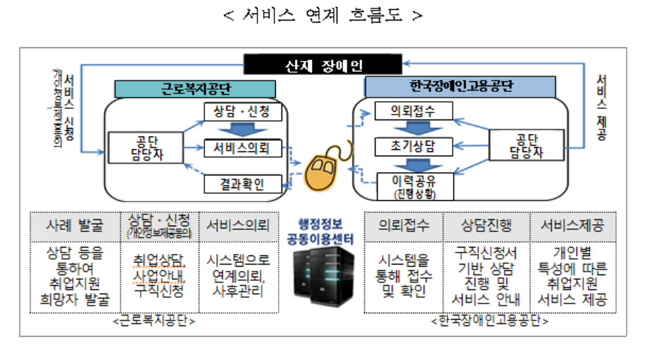 [한국장애인고용공단, 근로복지공단 제공]