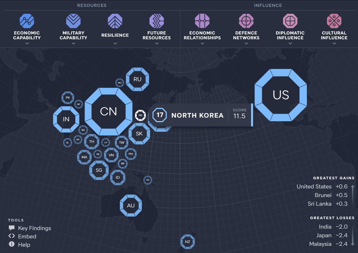 Australia’s Lowy Institute releases its 2021 Asia Power Index report (Lowy Institute`s official website )