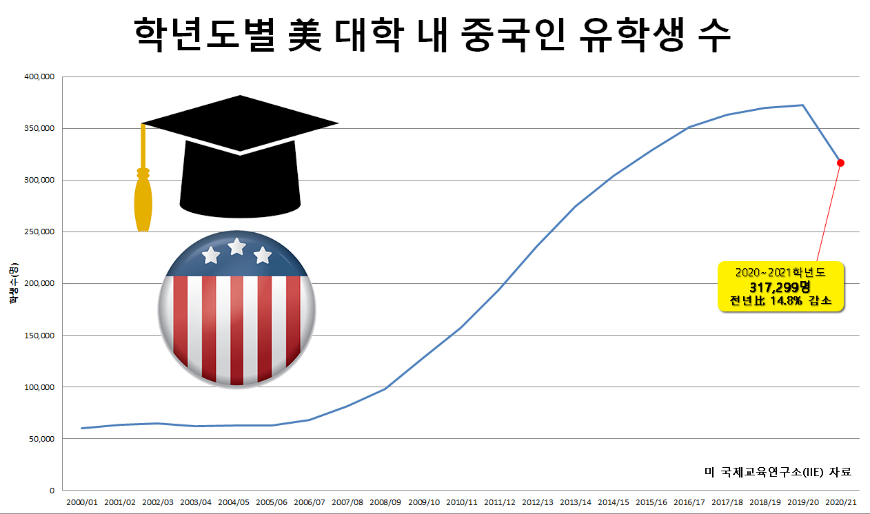 [국제교육연구소(IIE) 자료]