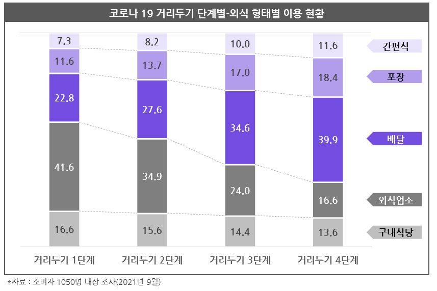 한국외식산업경영연구원이 ‘코로나19 거리두기 단계별 외식 이용 현황’을 조사한 결과 거리두기 단계가 높아질수록 외식 대신 간편식을 찾는 소비자들이 는 것으로 나타났다. [한국외식산업경영연구원 제공]