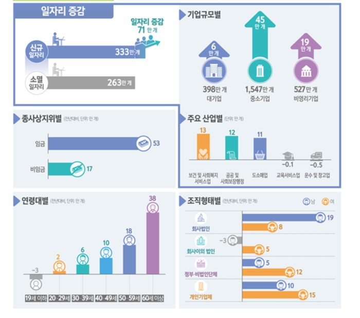 〈자료: 통계청〉