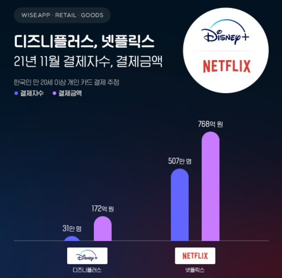 글로벌 온라인동영상서비스(OTT) 디즈니플러스가 11월 한달 구독자수 31만명을 확보해 172억원을 벌은 것으로 분석됐다.[와이즈앱·리테일·굿즈 제공]