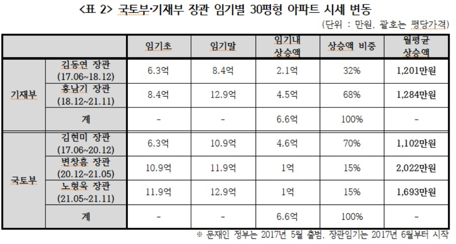 국토교통부 및 기획재정부 장관 임기별 30평형 아파트 시세 변동 [경실련 자료]
