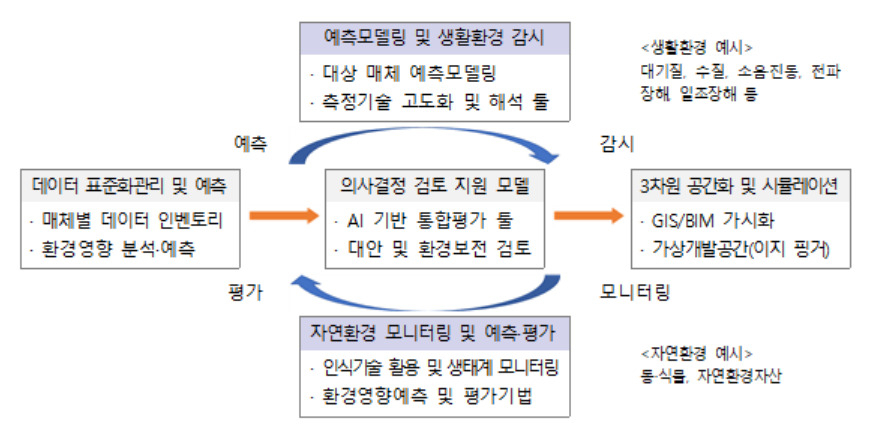 환경부, 디지털 기반 환경영향평가 기술개발사업 성과발표회 개최