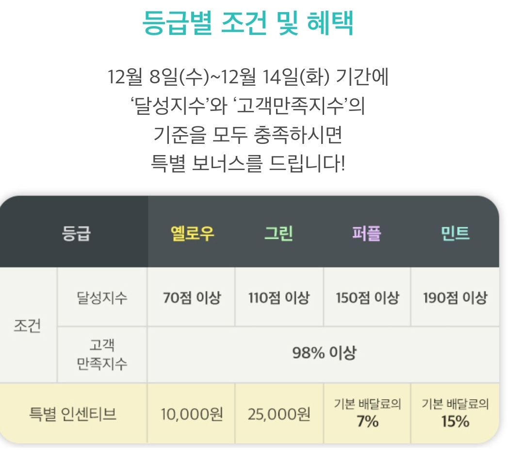 배달의민족 '인센티브 프로그램' 세부 내용. [독자 제공]