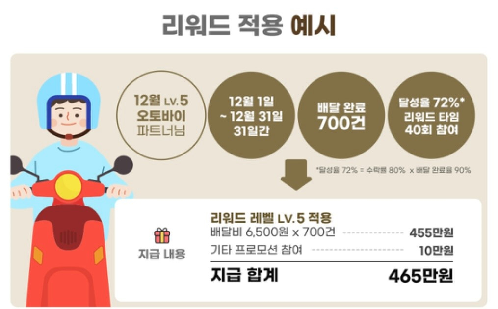 12월 쿠팡이츠 리워드 프로그램 보상 예시. [독자 제공]