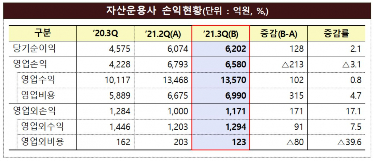 금융감독원 자료