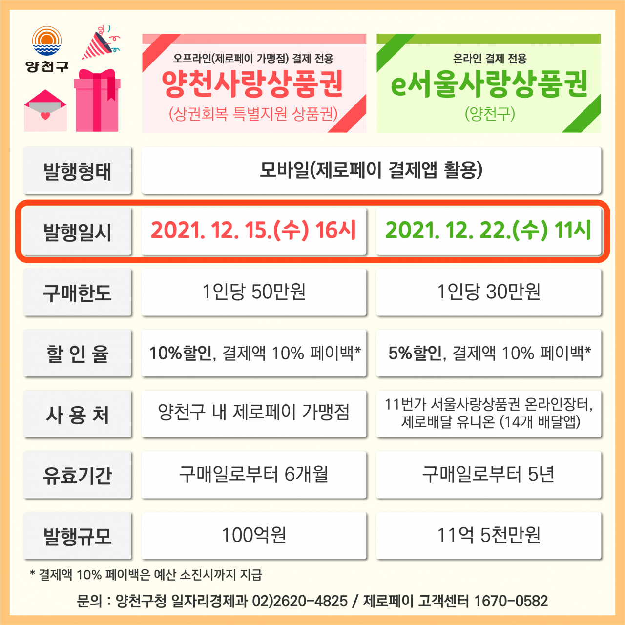 양천구가 발행하는 양천사랑상품권과 e서울사랑상품권 발행 정보. [양천구 제공]