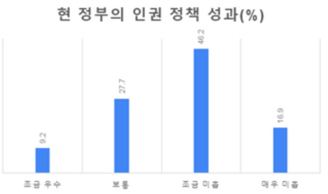 인권 전문가 10명 중 6명 이상이 문재인 정부의 인권정책 성과에 대해 미흡하다고 평가했다고 한국인권위원회가 9일 전했다. [한국인권학회]