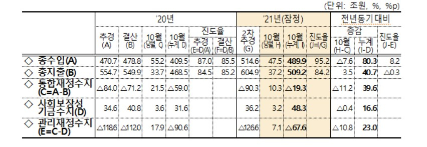〈자료: 기획재정부〉