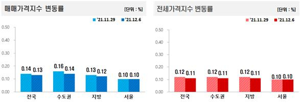 수도권 아파트값, 9주연속 오름폭 둔화…세종, 7년여만에 낙폭 ‘최대’[부동산360]