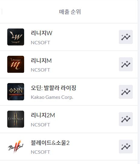 12월 8일 기준 구글플레이 모바일게임 매출 순위. 상위권 5개 중 카카오게임즈의 ‘오딘’을 제외하면 모두 엔씨가 제작한 게임이다. [모바일인덱스 갈무리]