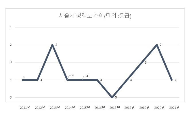 최근 10년 간 서울시 청렴도 순위. [자료=서울시]