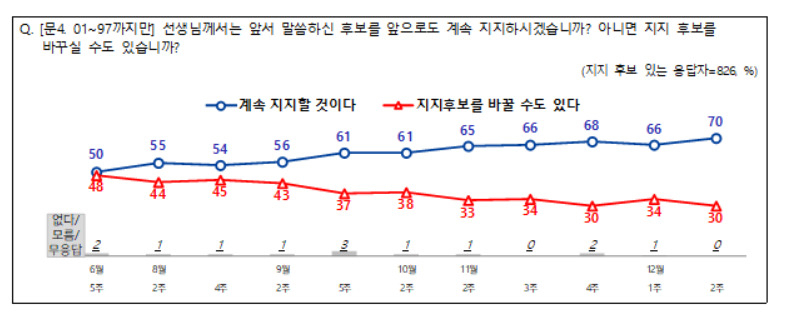 여론조사기관 케이스탯리서치가 9일 발표한 여론조사에서 ‘지지후보를 계속 지지하겠다’는 응답이 처음으로 70%를 넘어섰다.[중앙선거여론조사심의위원회]