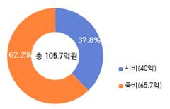 2022년도 부산시 자치경찰위원회 예산안 국·시비 비율 [부산시 제공]