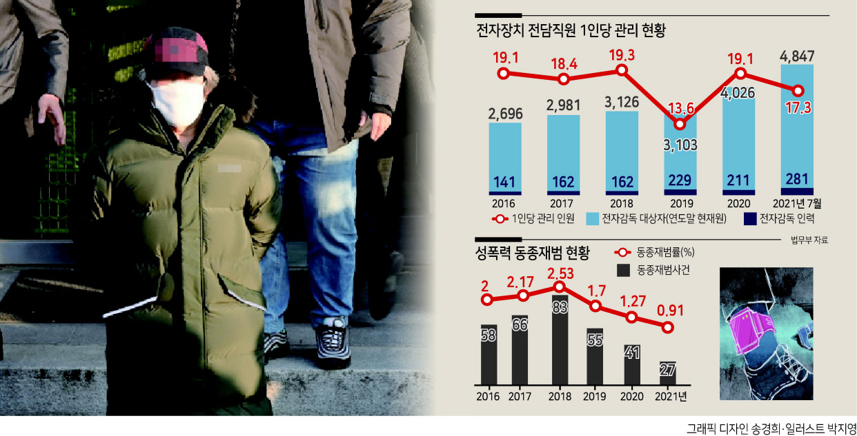 흉악한 성범죄자 조두순이 지난 해 12월 12일 오전 경기도 안산시 법무부 안산준법지원센터에서 나올 당시의 모습. 그나마도 마스크에 의해 절반 이상 가려진 그의 얼굴은 1년이 지난 지금 더 달라져 있을 것이다. 그를 길거리에서 마주쳐도 알아보지 못할 가능성이 높다. 이런 상황이 불안감을 더하는 게 사실이다. [연합]