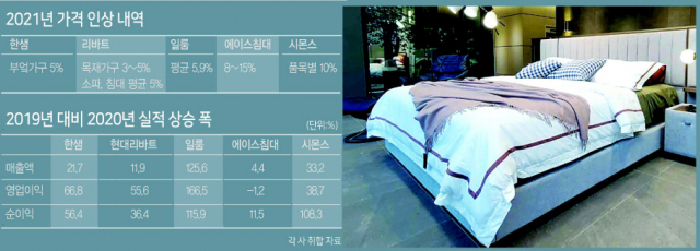 지난해부터 코로나19로 특수를 누렸던 가구업체들이 원자잿값 인상 등을 이유로 올해 가격 인상을 결정했다. 사진은 에이스침대의 한 매장.