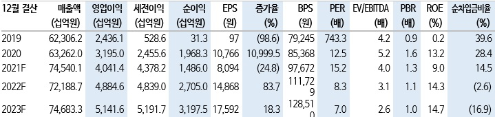 [신한금융투자 제공]
