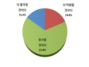 중기중앙회가 500개사 대상으로 실시한 2022년 중소기업 경영환경 전망 결과