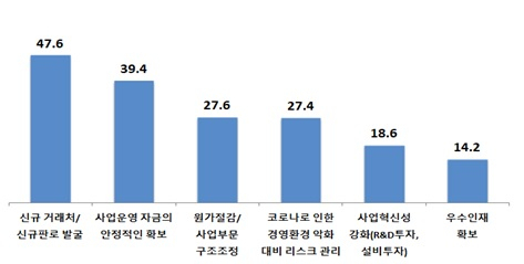 중소기업들이 꼽은 2022년 핵심 경영 전략