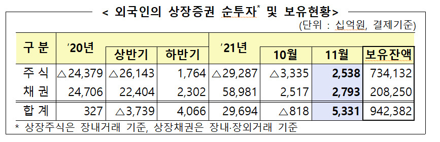 외국인투자자 상장증권 순투자 및 보유 현황 [금융감독원]
