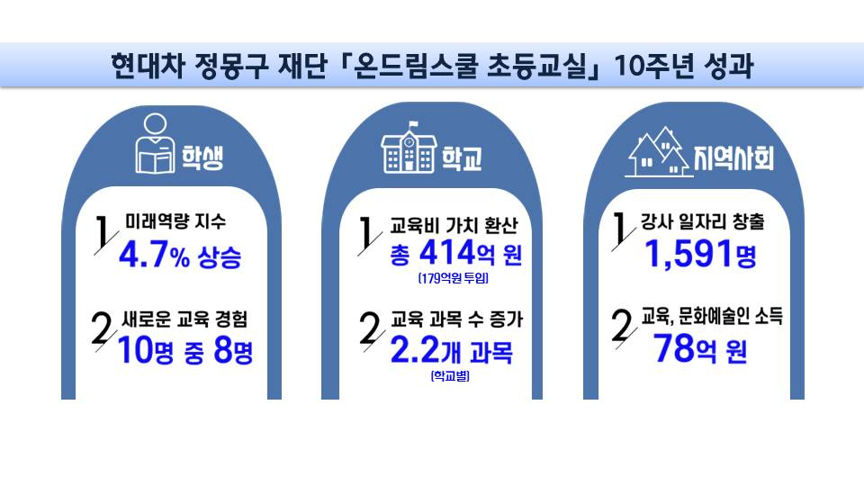 [현대차 정몽구 재단 자료]