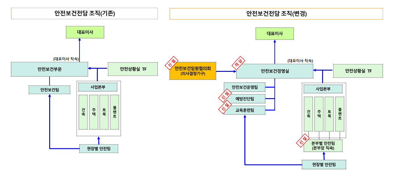 조직도.[롯데건설 제공]