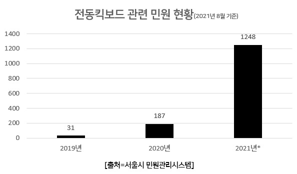 드전동킥보드 관련 민원 현황. [서울시 제공]