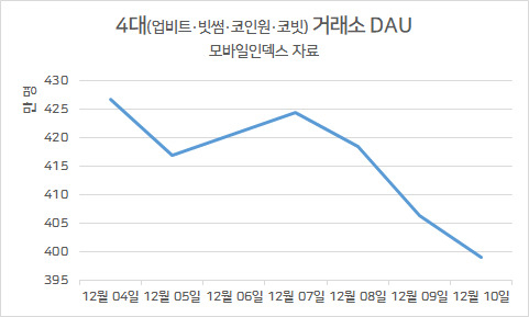 4대 가상자산거래소 일간이용자수(DAU)가 최근 3일 지속 하락했다.[모바일인덱스 자료]