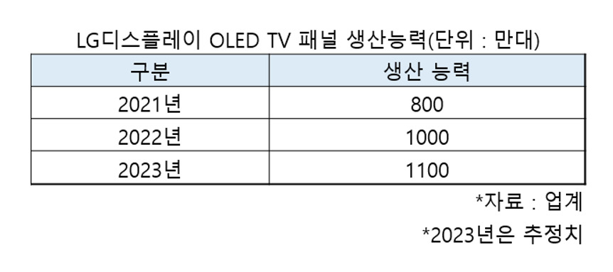 연도별 LG디스플레이 OLED 생산능력.