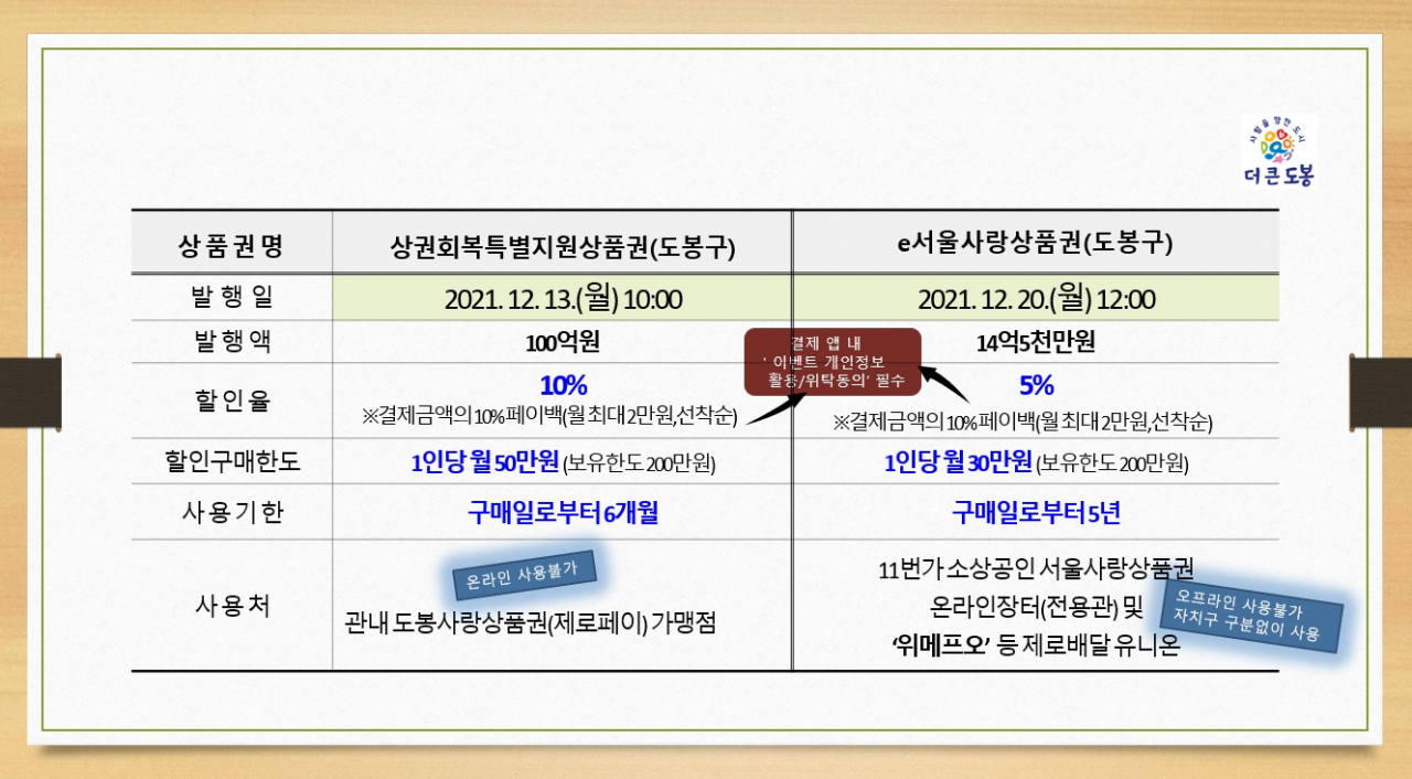 도봉구 상권회복특별지원상품권과 e서울사랑상품권 안내문. [도봉구 제공]